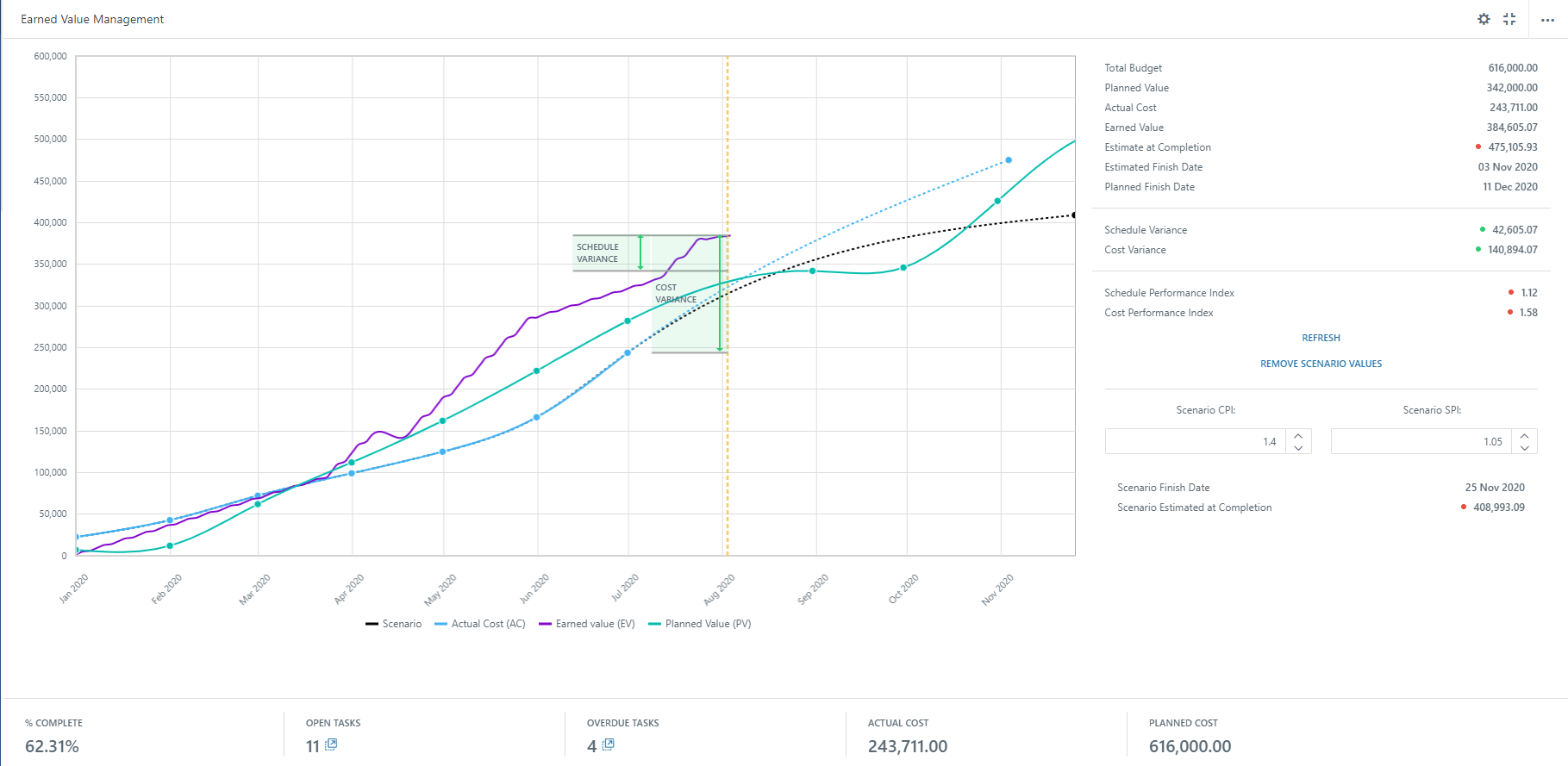 Earned Value Management Cora